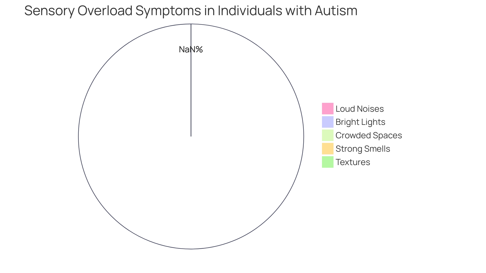 Distribution of Sensory Overload Symptoms