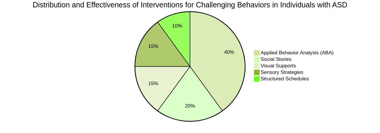 Pie Chart of Effective Interventions for Challenging Behaviors