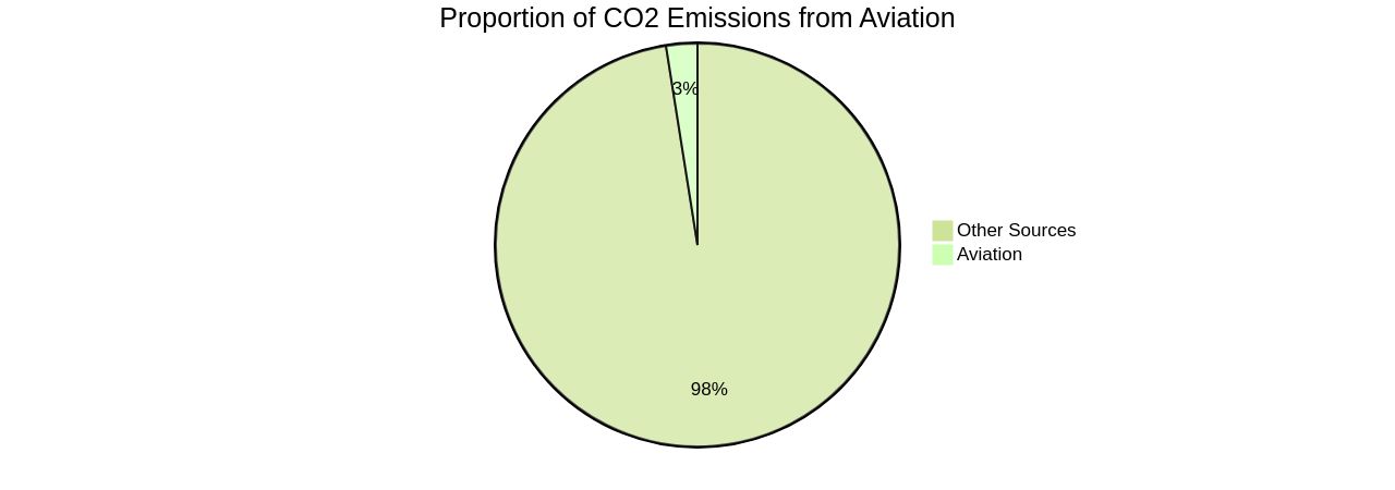 Proportion of Aviation Industry's CO2 Emissions