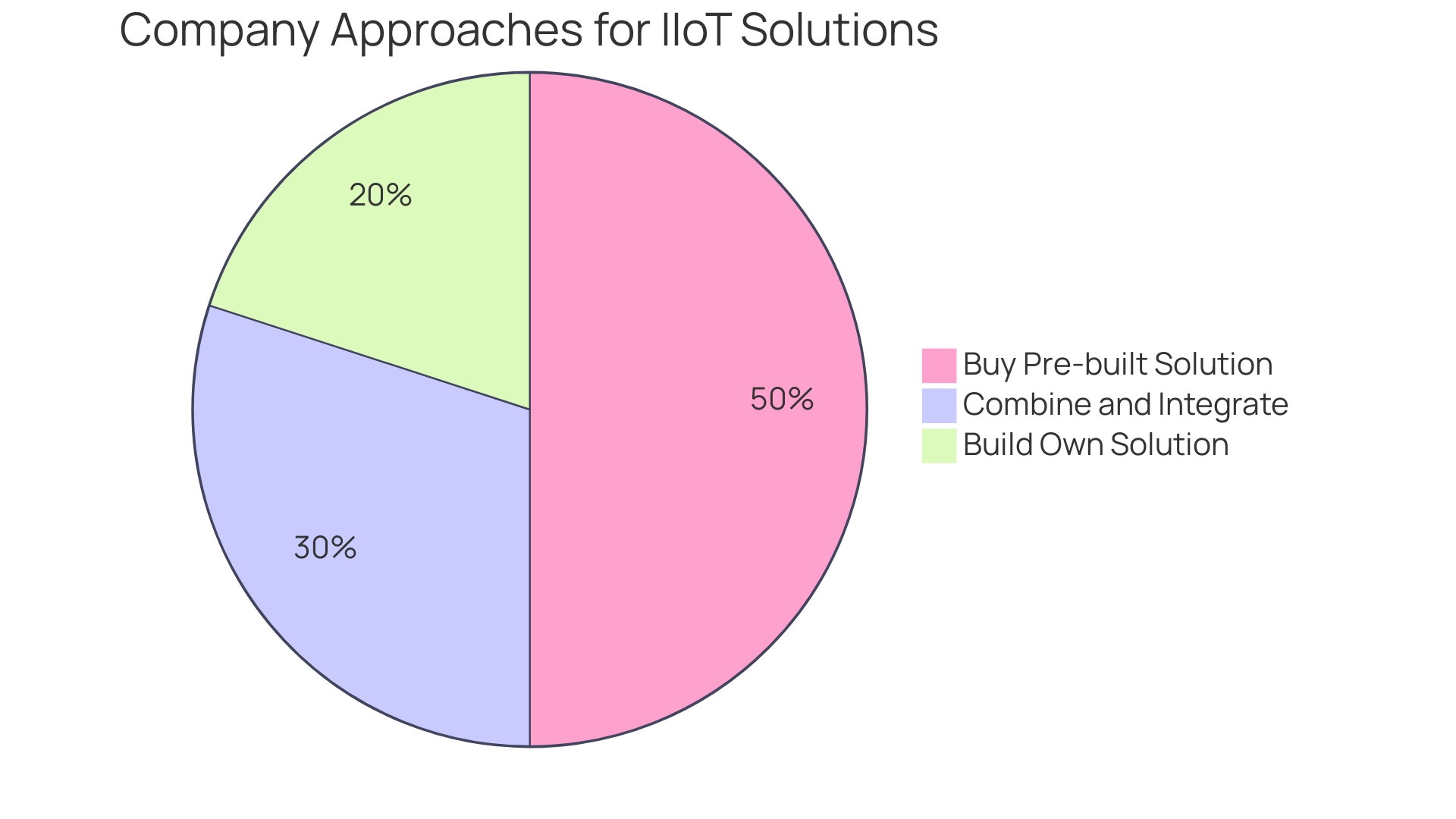 Distribution of IIoT Implementation Approaches