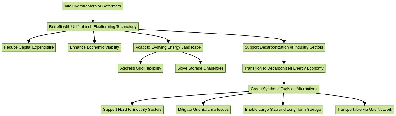 Flowchart: Integration of Flexiforming Technology in the Renewable Naphtha Market