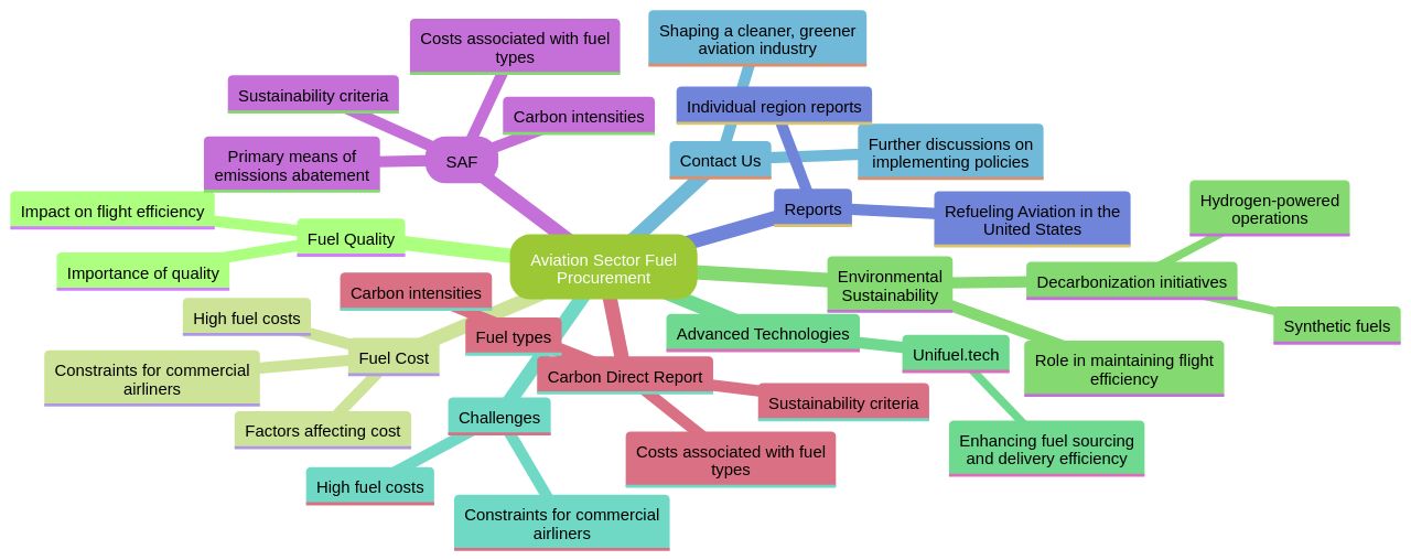 Overview of Aviation Sector's Fuel Procurement and Sustainability Efforts