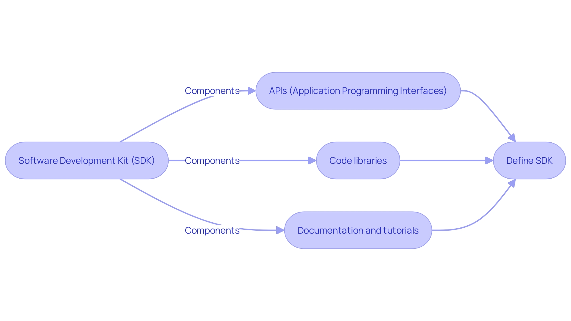 Understanding the Distinction between SDKs and APIs