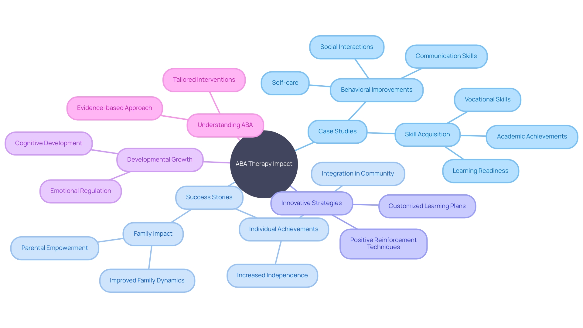 The Power of ABA Therapy: Exploring Case Studies and Success Stories