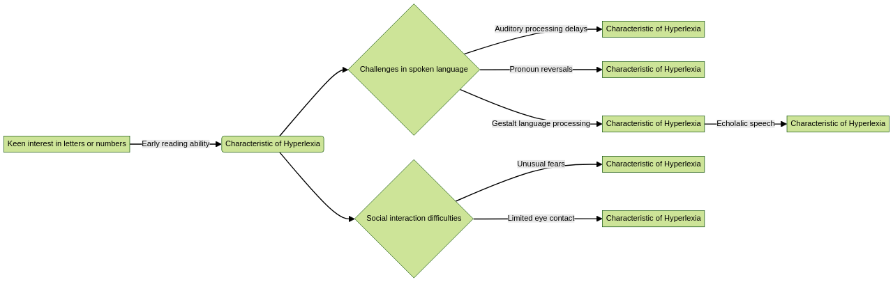 Understanding Hyperlexia: A Brief Overview