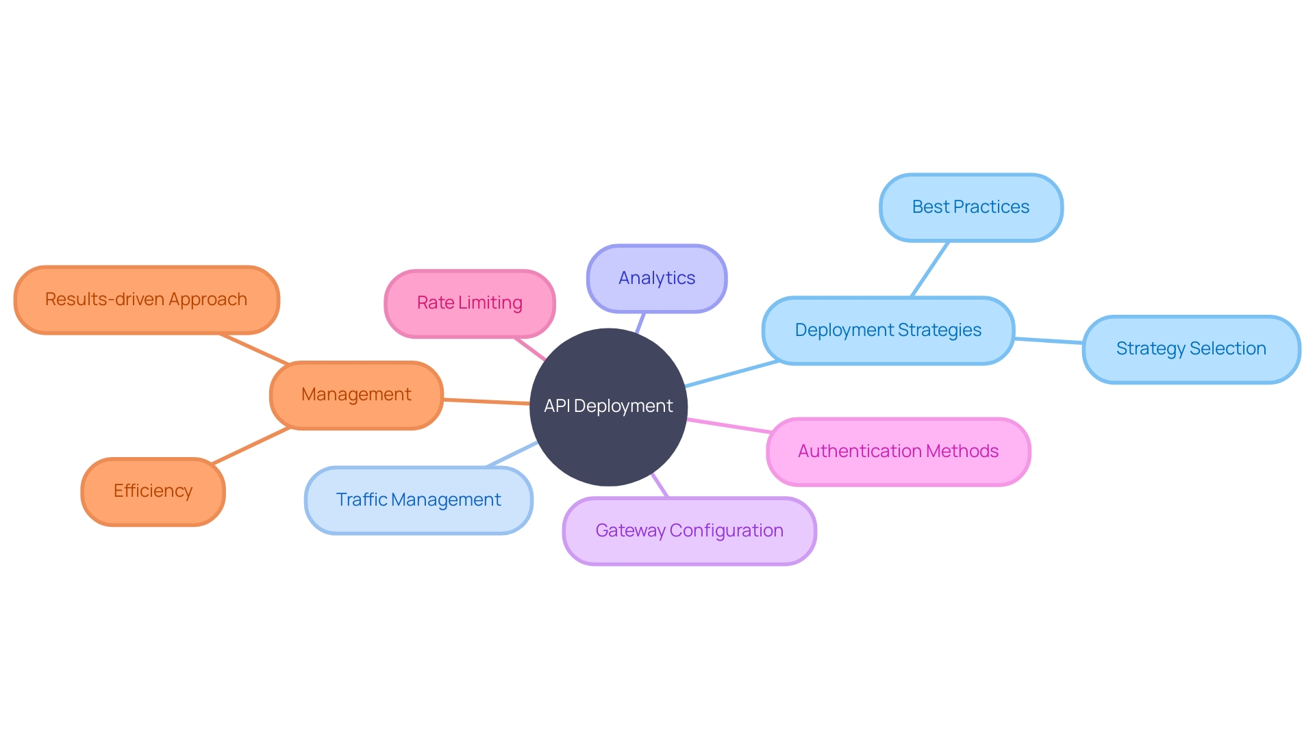 API Deployment Strategies and Management