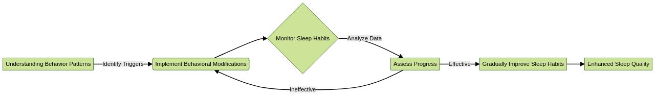 Flowchart illustrating the process of utilizing ABA therapy to manage sleep disorders in children with Autism and ADHD