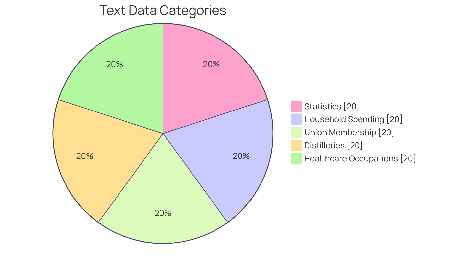 Proportions of Spending Categories