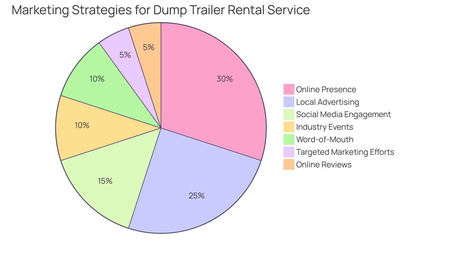 Distribution of Marketing Strategies for Dump Trailer Rental Service