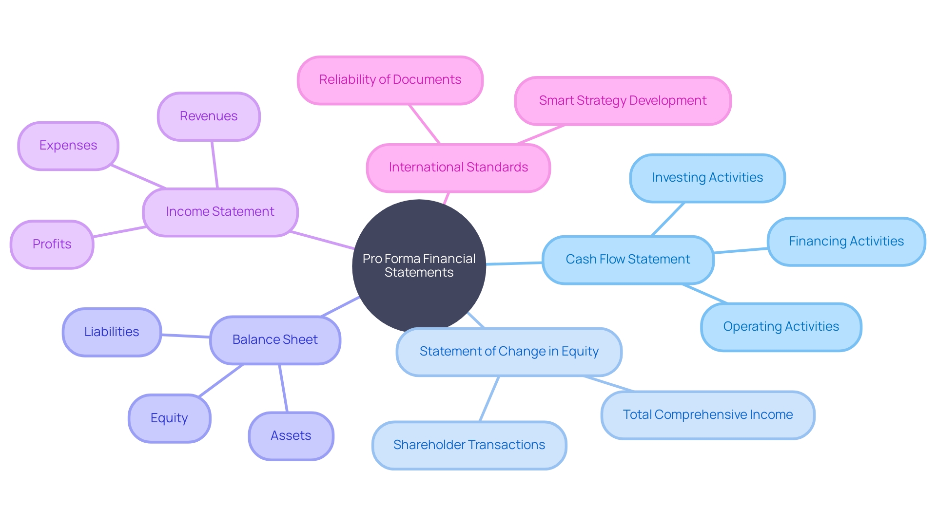 Visualizing the Relationships in Pro Forma Financial Statements