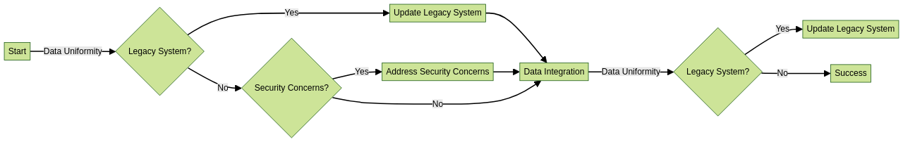 Flowchart of Enterprise System Integration Challenges