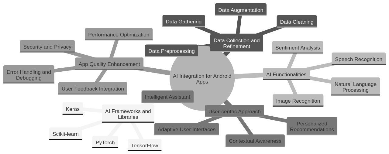 Mind Map: Key Concepts in AI Integration for Android Apps