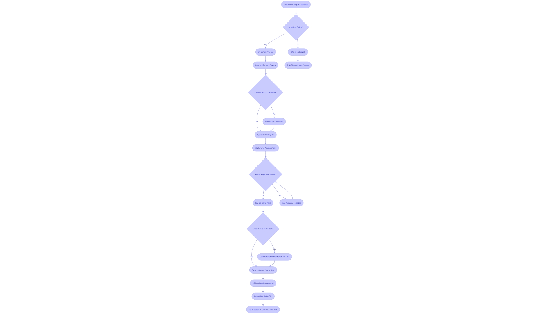 Flowchart: Patient Recruitment and Enrollment Process in Clinical Trials