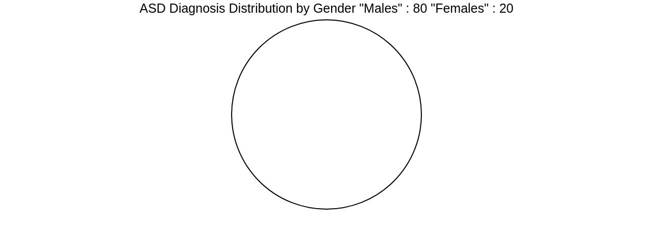 Distribution of Autism Spectrum Disorder (ASD) Diagnoses by Gender