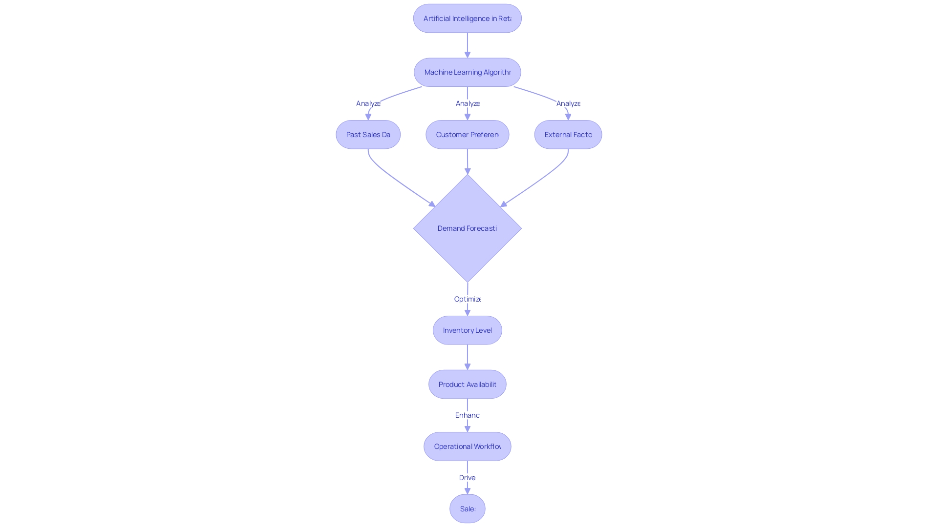 Flowchart: AI-driven inventory management in grocery stores