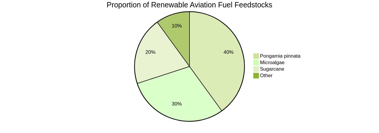 Proportion of Renewable Aviation Fuel Feedstocks