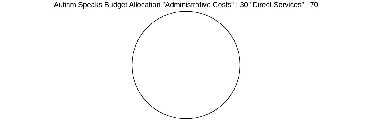 Proportions of Autism Speaks Budget Allocation