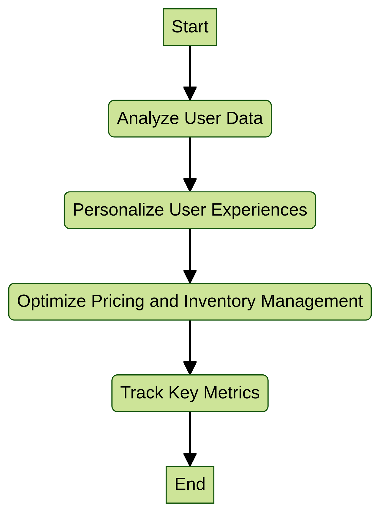 Flowchart: Successful Implementation of Data Science Strategy in E-commerce