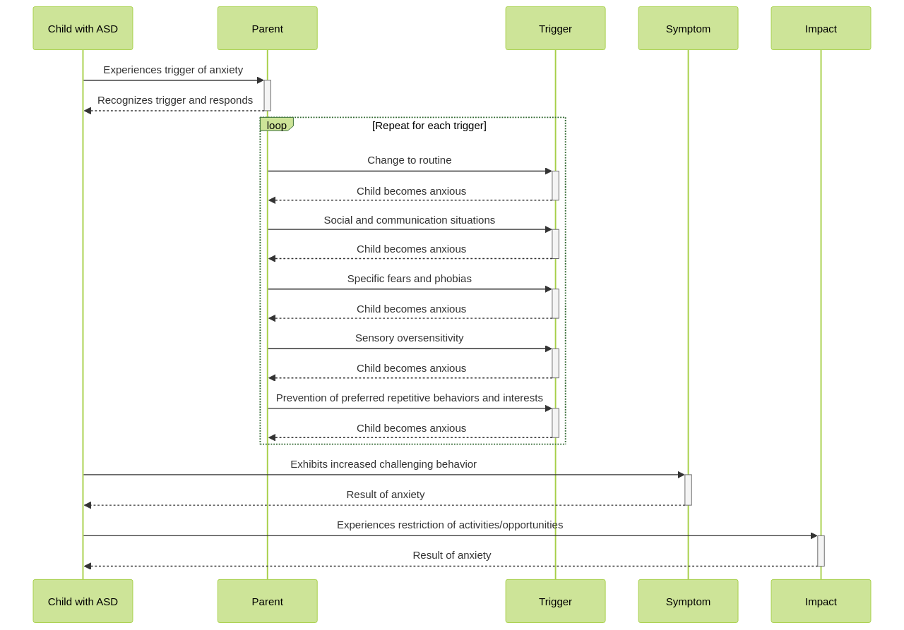 Triggers and Symptoms of Anxiety in Children with ASD