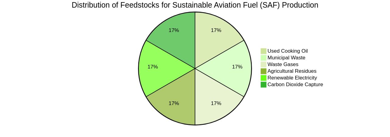 Distribution of Sustainable Aviation Fuel (SAF) Feedstocks