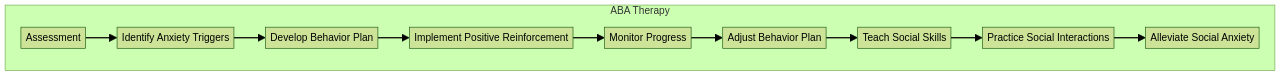 Role of ABA Therapy in Managing Anxiety