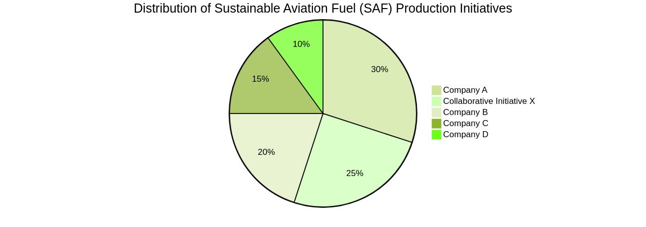 Distribution of Sustainable Aviation Fuel (SAF) Production Initiatives