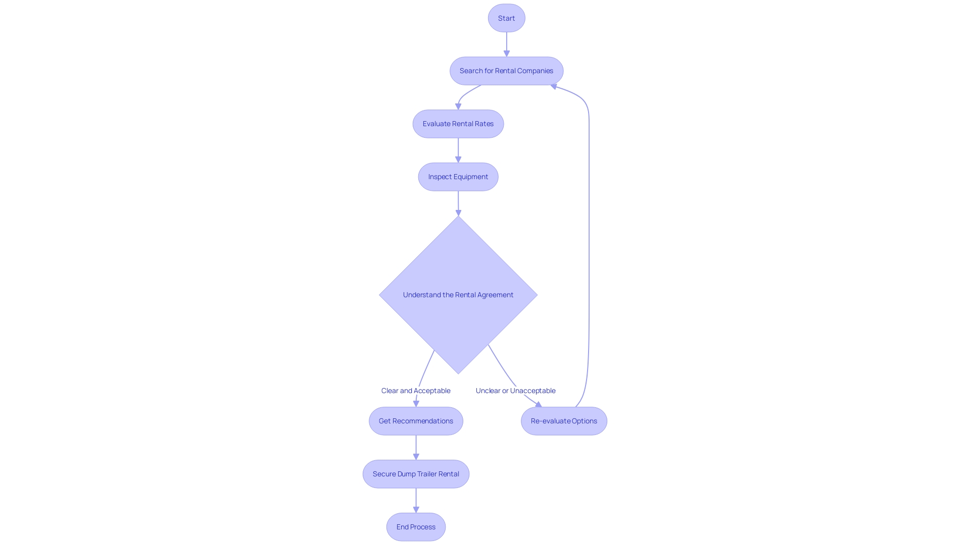 Flowchart: Optimal Dump Trailer Rental Process