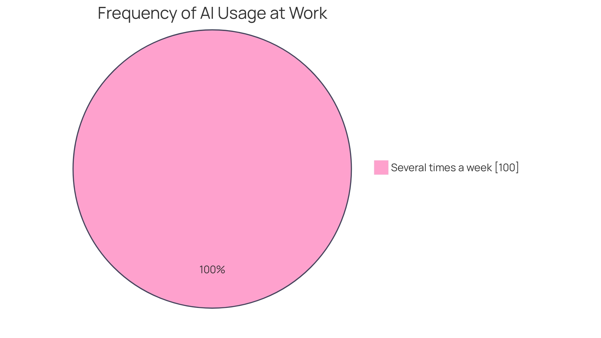 Proportion of Employee Time Influenced by Generative AI in US Banks