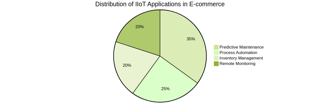 Pie Chart: Distribution of IIoT Applications in E-commerce