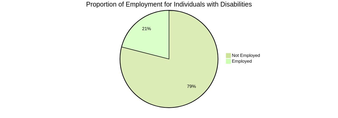 Proportion of Individuals with Disabilities Employed