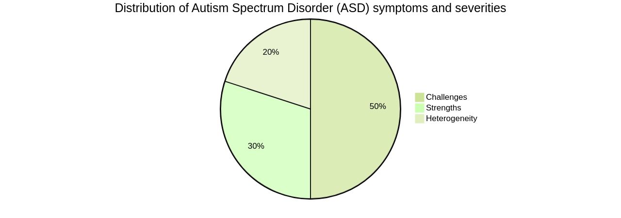 Distribution of ASD Symptoms and Severities