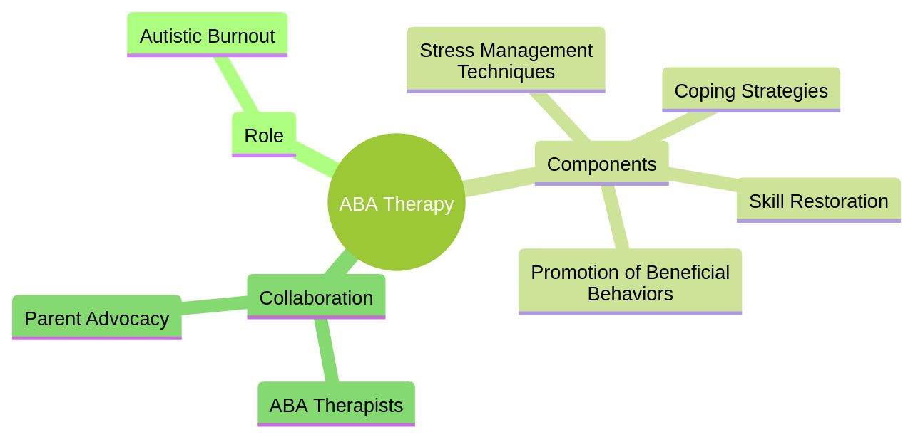 Mind Map of ABA Therapy in Addressing Autistic Burnout