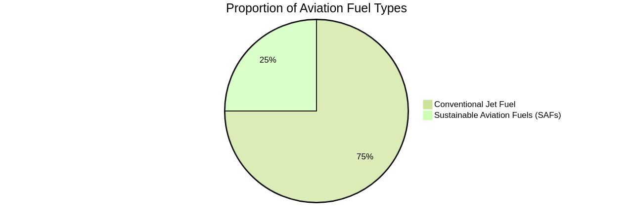 Proportion of Aviation Fuel Types