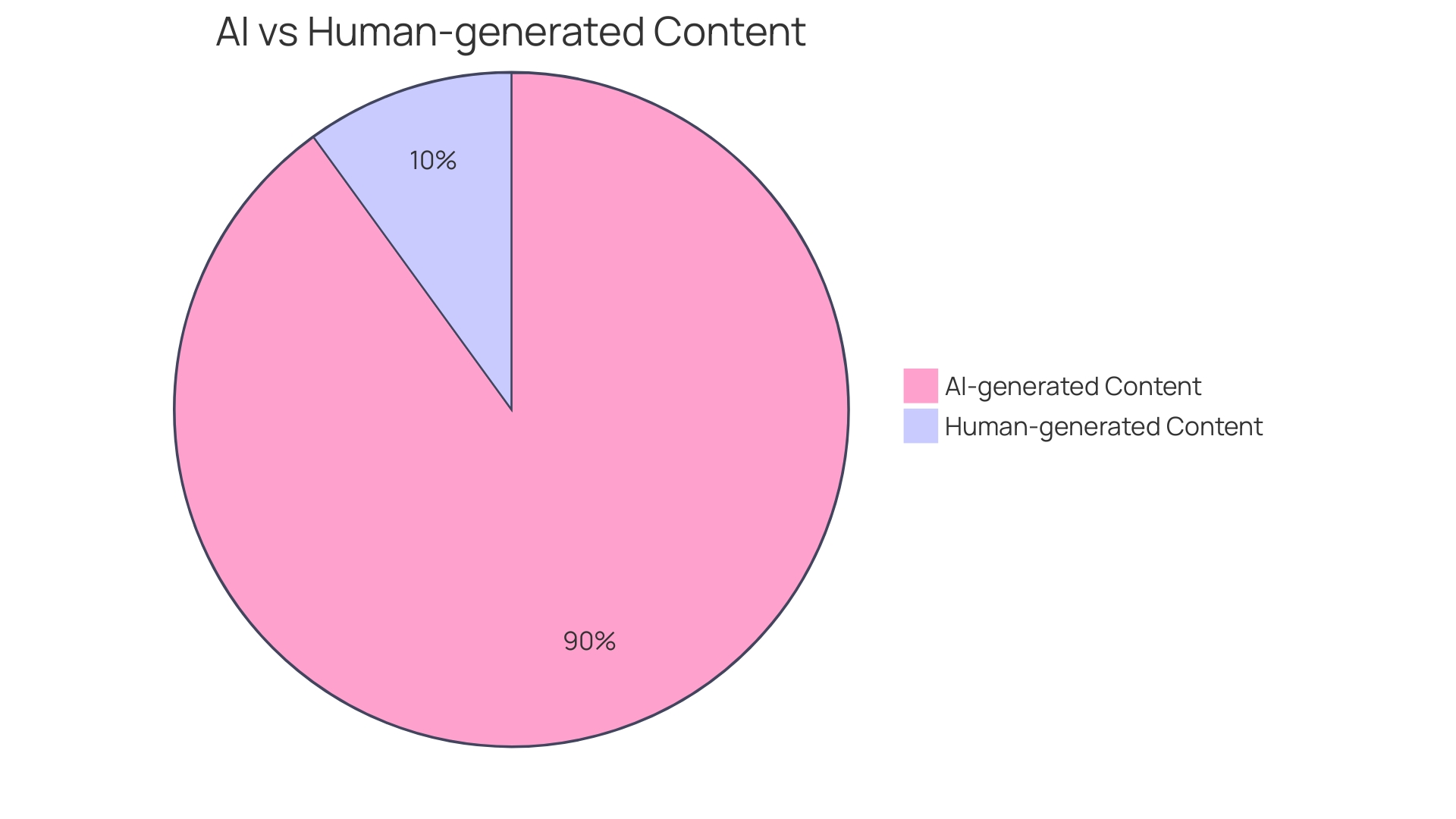 Proportion of AI-generated Content