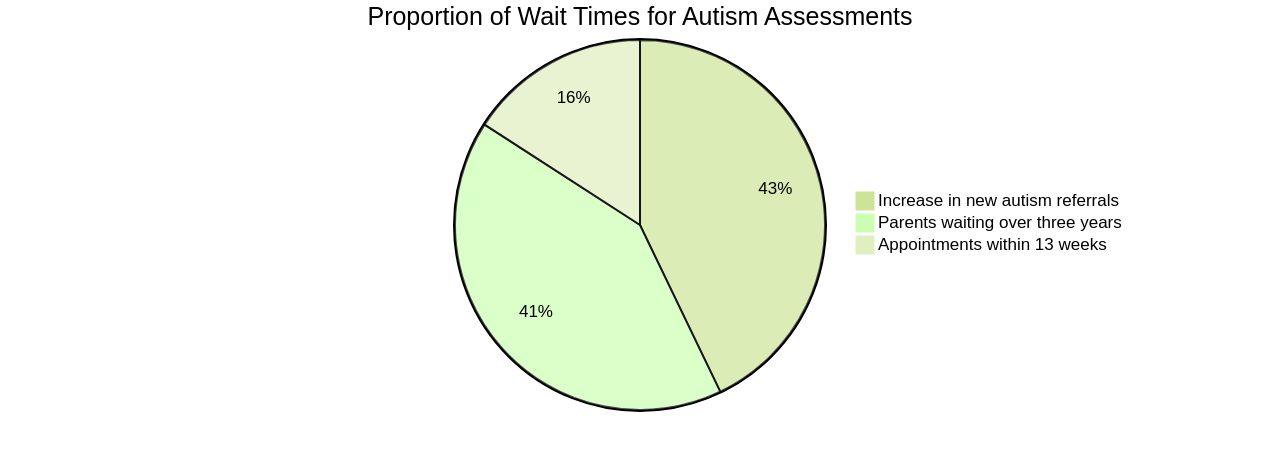 Proportion of Autism Assessment Wait Times