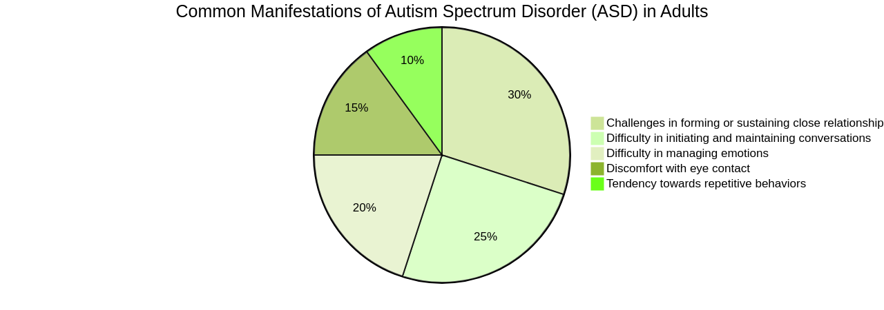 Pie Chart: Common Manifestations of Autism in Adults