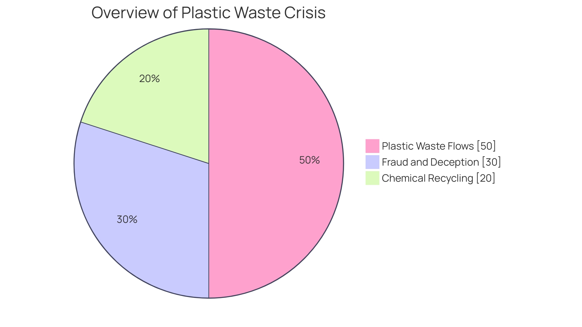 Proportions of Different Recycling Technologies for Styrofoam