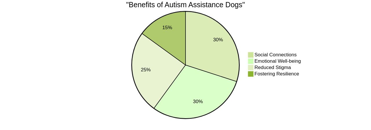 Distribution of Benefits of Autism Assistance Dogs