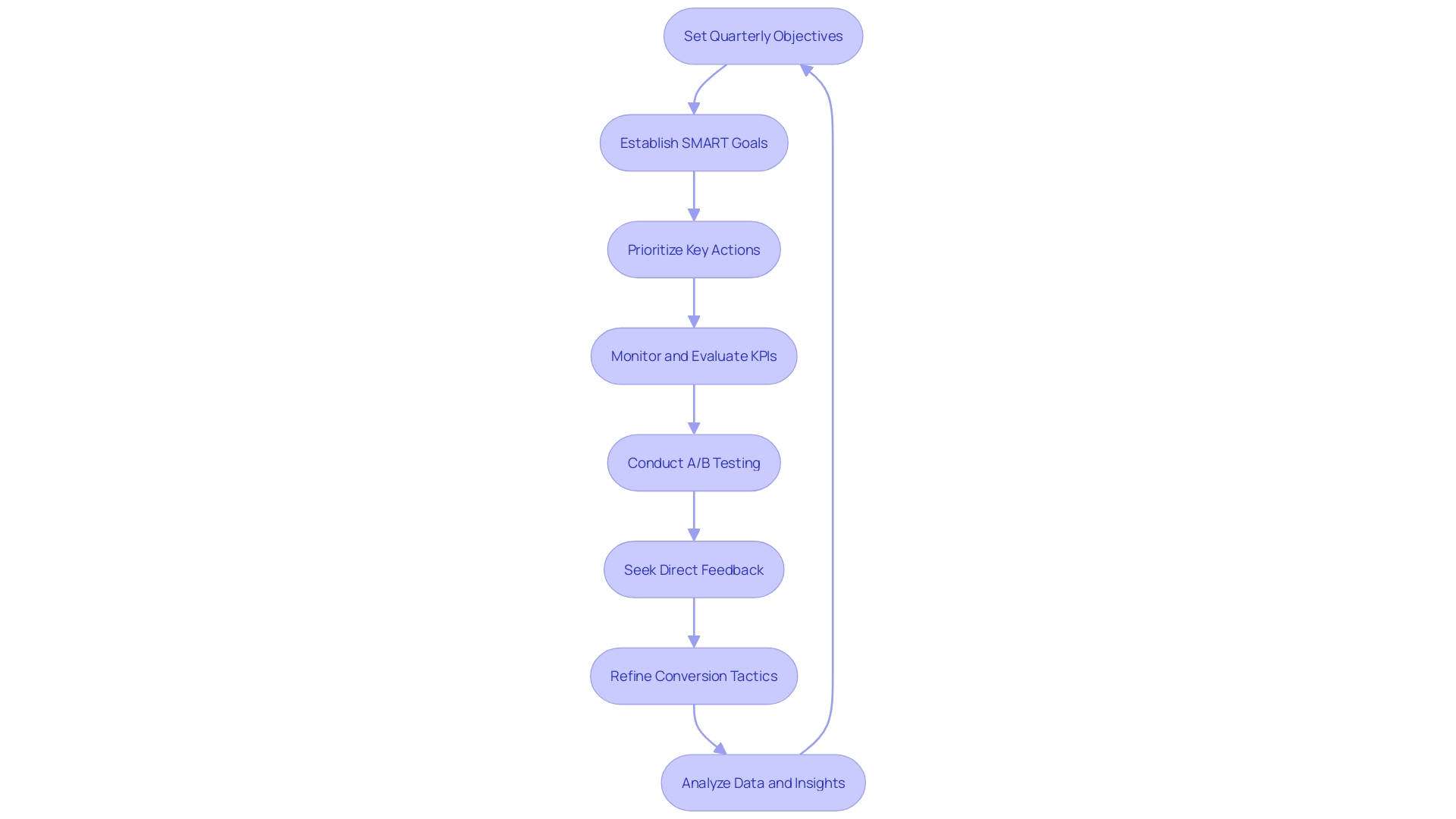 Conversion Strategy Flowchart