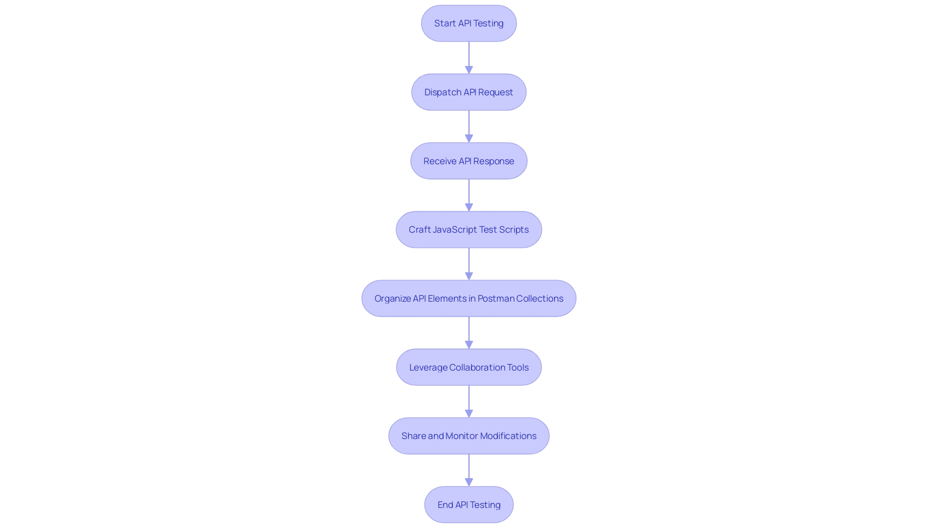 Efficient and Results-Driven API Testing Process