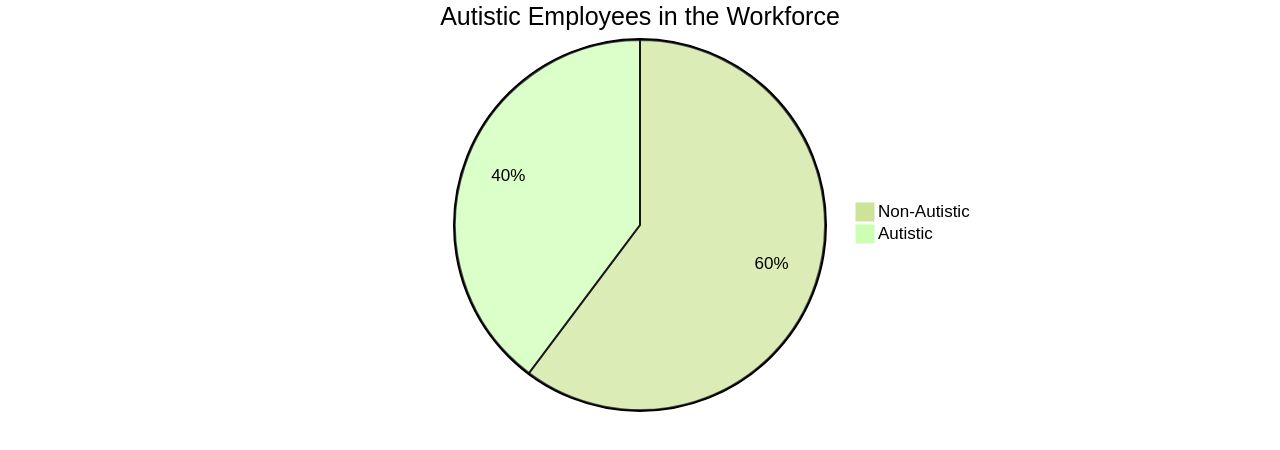 Proportion of Autistic Employees in the Workforce