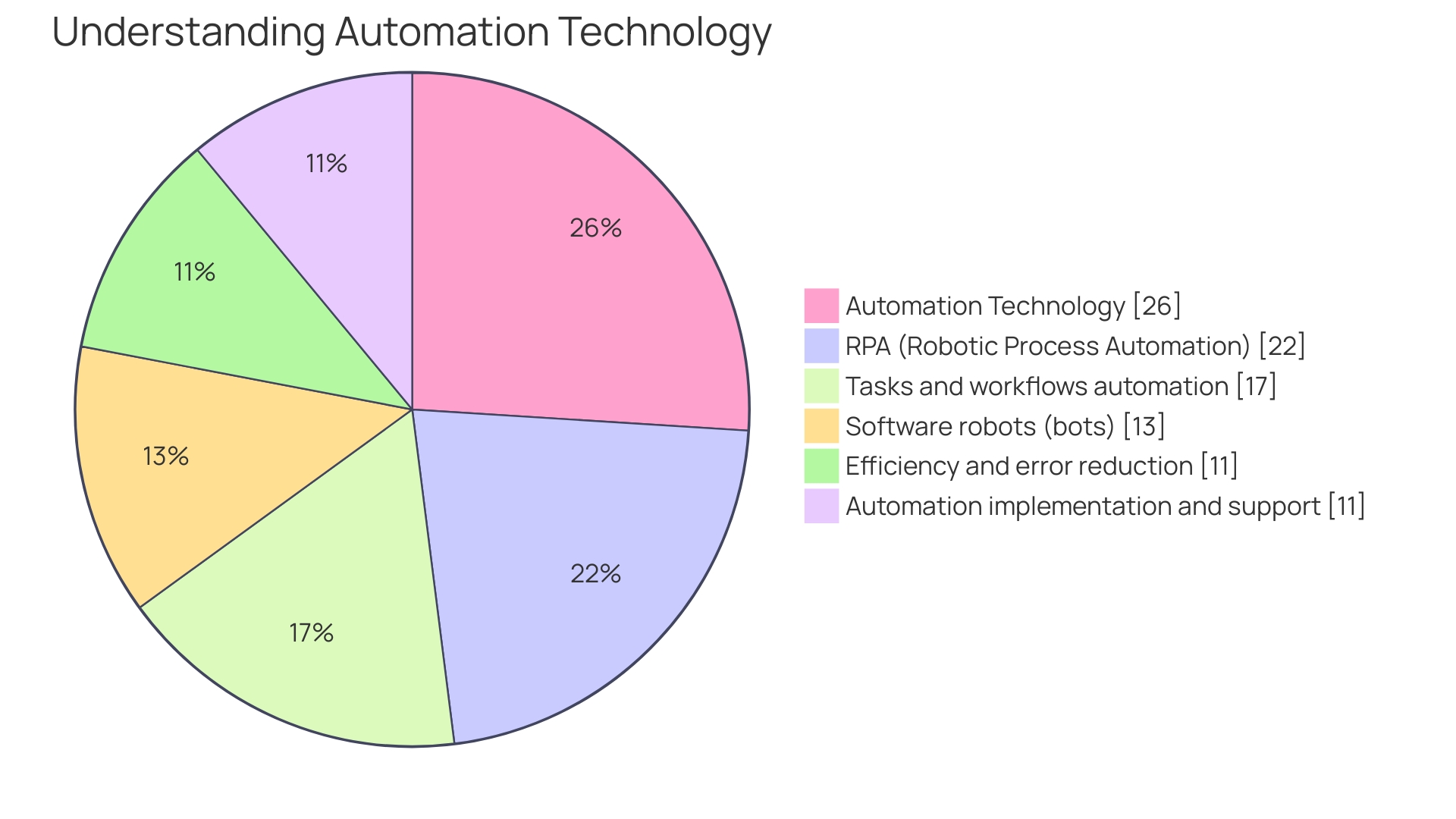 Distribution of RPA Applications in the Banking Sector