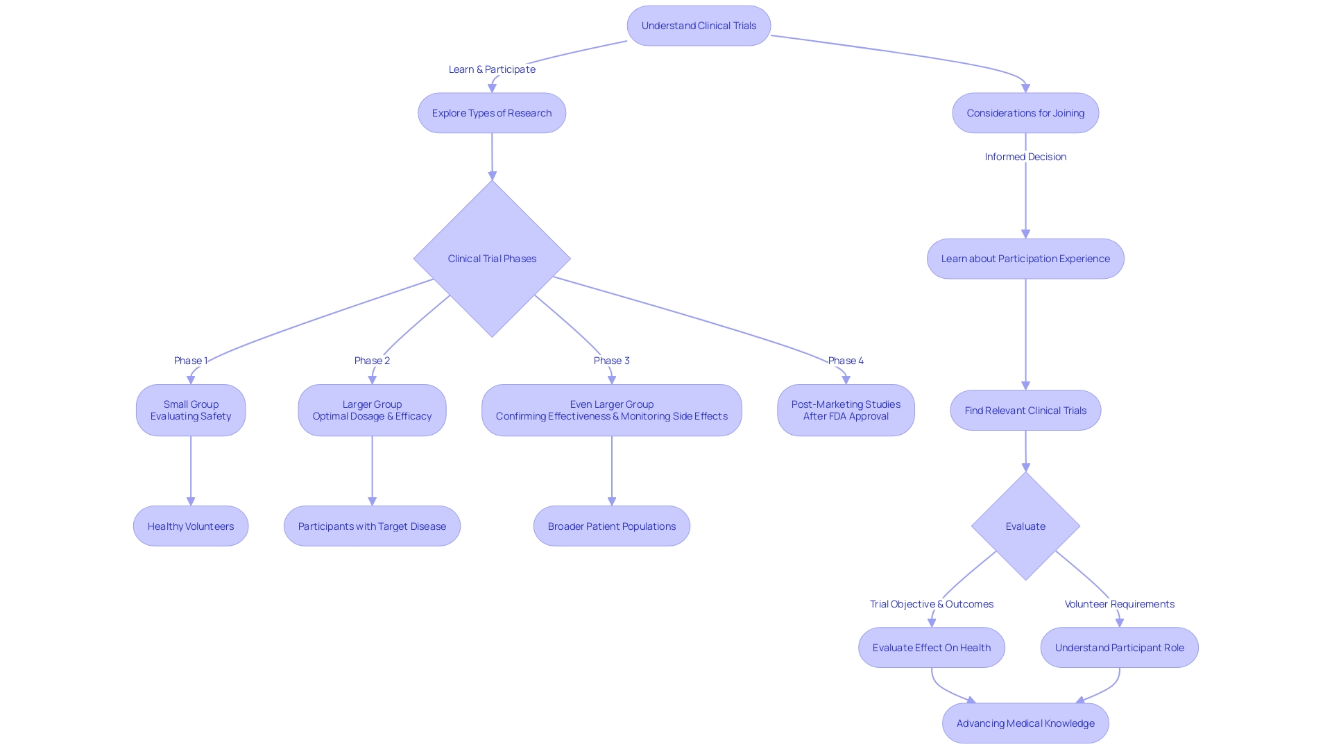 Flowchart depicting the process of medical device clinical trials