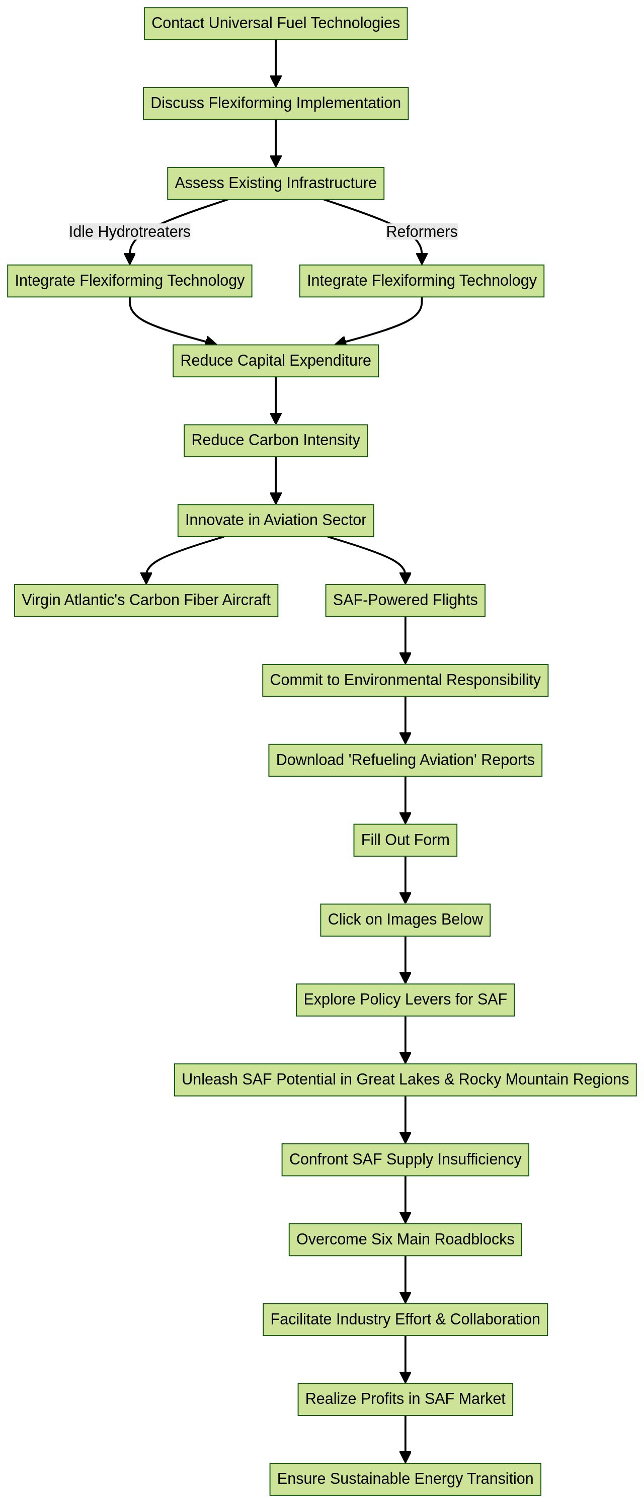 Flowchart: Adoption of Sustainable Aviation Fuel (SAF) and the Role of Flexiforming Technology