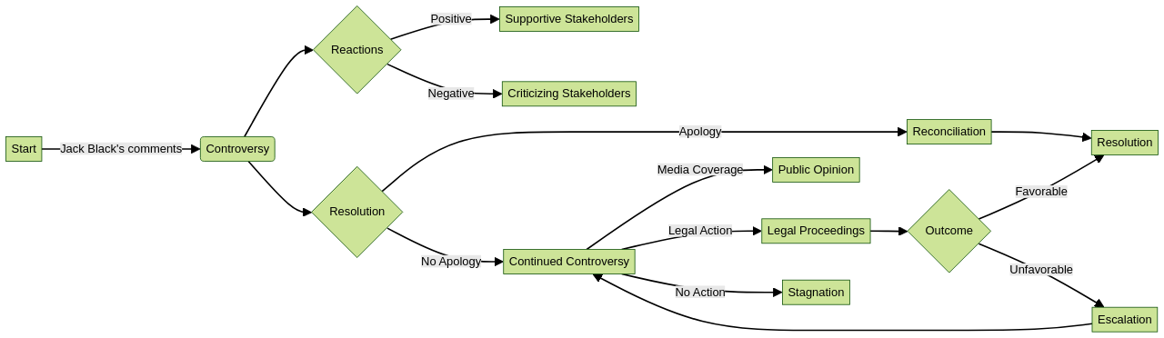 Flowchart of the Controversy: Jack Black and Autism Speaks