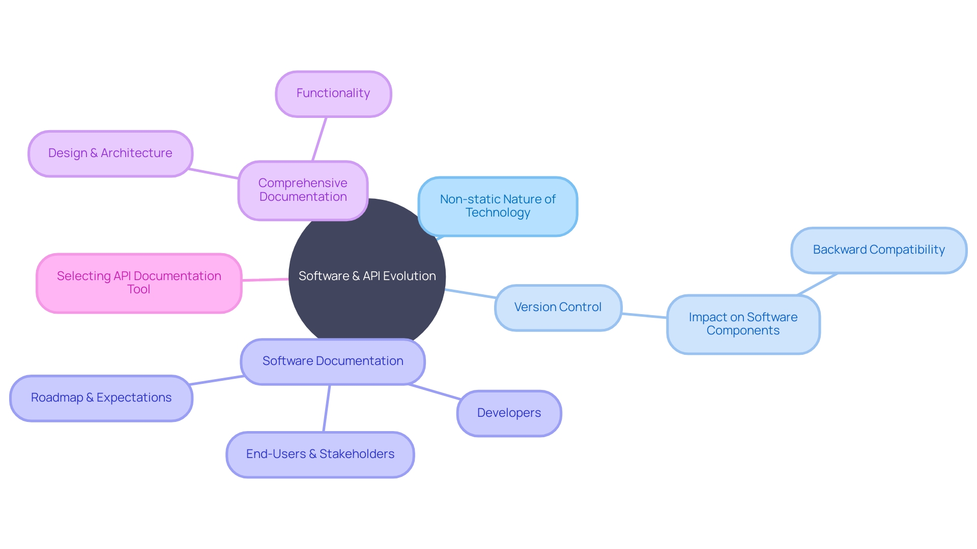 Understanding the evolving landscape of software and APIs