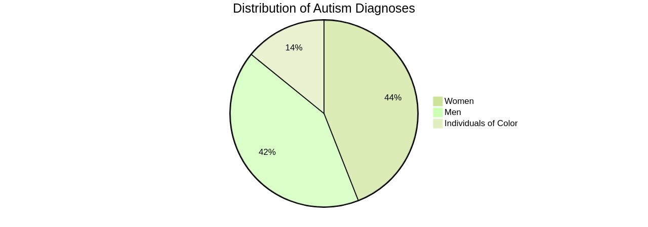 Distribution of Autism Diagnoses