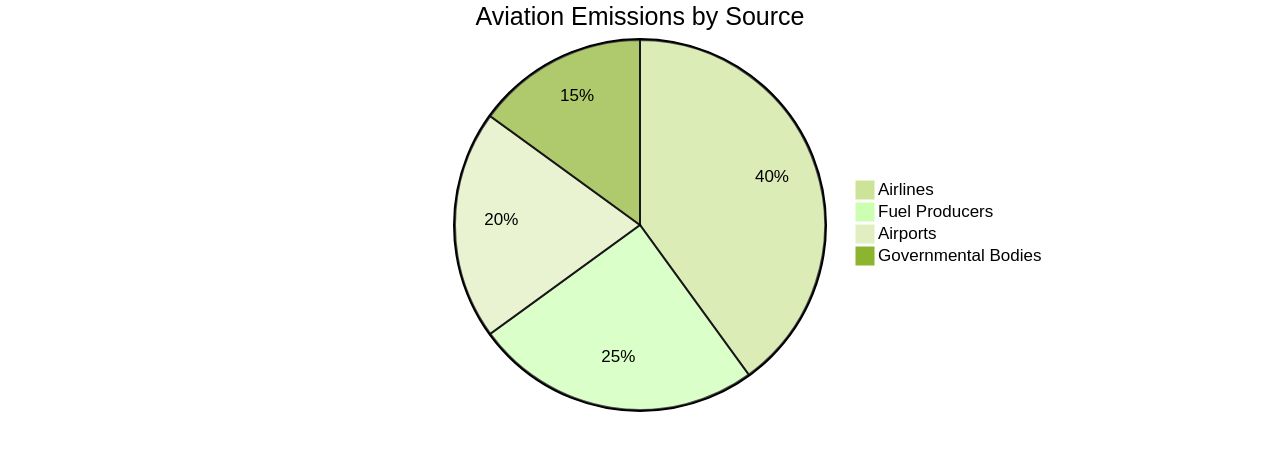 Proportion of Aviation Emissions by Source