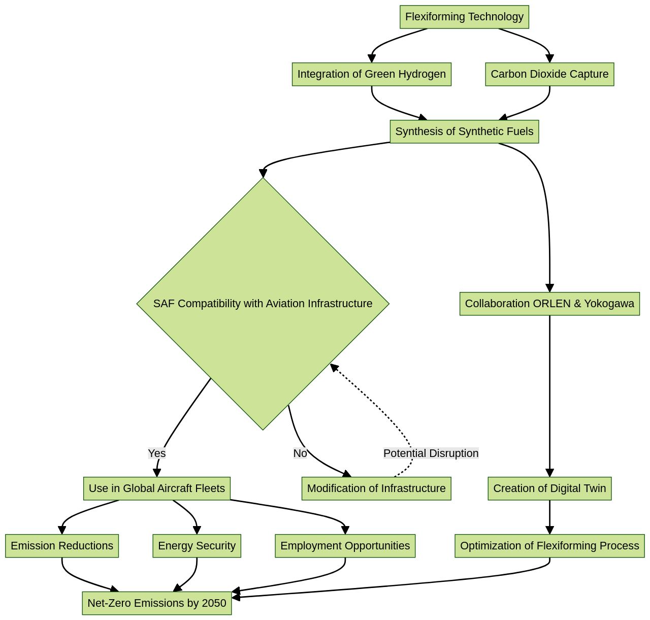 Flowchart of the Flexiforming Process for Sustainable Aviation Fuel