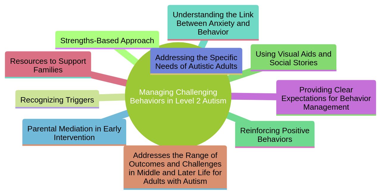 Strengths-Based Approach for Managing Challenging Behaviors in Children with Level 2 Autism